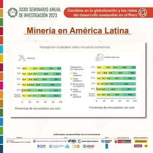 Más del 60% de peruanos está a favor de la industria minera